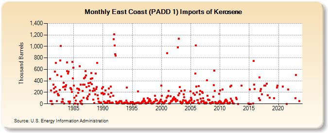 East Coast (PADD 1) Imports of Kerosene (Thousand Barrels)