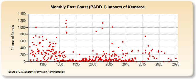 East Coast (PADD 1) Imports of Kerosene (Thousand Barrels)