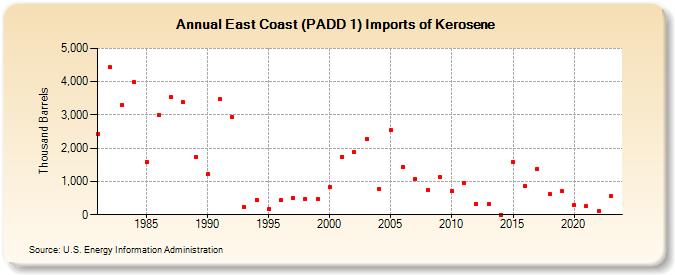 East Coast (PADD 1) Imports of Kerosene (Thousand Barrels)