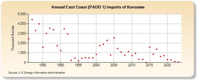 East Coast (PADD 1) Imports of Kerosene (Thousand Barrels)