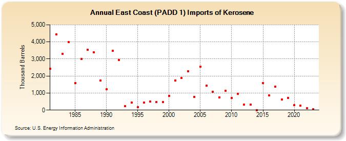 East Coast (PADD 1) Imports of Kerosene (Thousand Barrels)