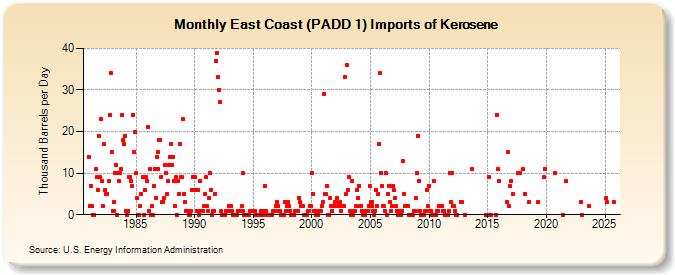 East Coast (PADD 1) Imports of Kerosene (Thousand Barrels per Day)
