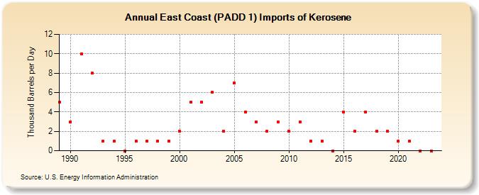 East Coast (PADD 1) Imports of Kerosene (Thousand Barrels per Day)