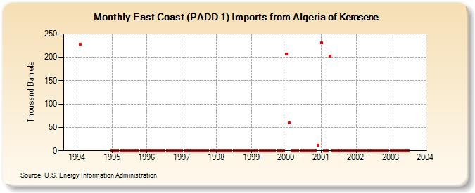 East Coast (PADD 1) Imports from Algeria of Kerosene (Thousand Barrels)