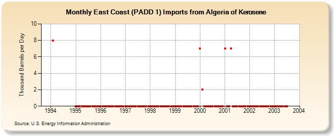 East Coast (PADD 1) Imports from Algeria of Kerosene (Thousand Barrels per Day)