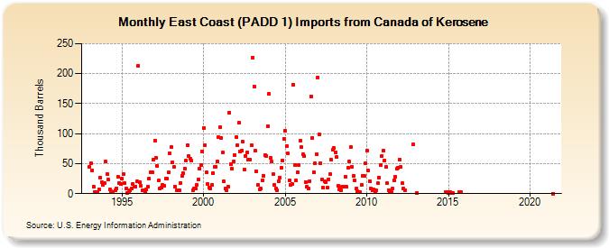 East Coast (PADD 1) Imports from Canada of Kerosene (Thousand Barrels)