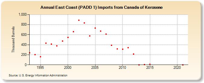 East Coast (PADD 1) Imports from Canada of Kerosene (Thousand Barrels)