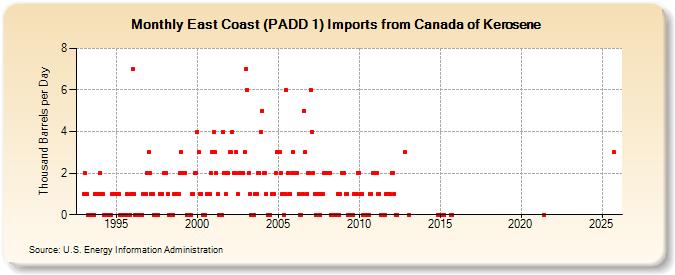East Coast (PADD 1) Imports from Canada of Kerosene (Thousand Barrels per Day)