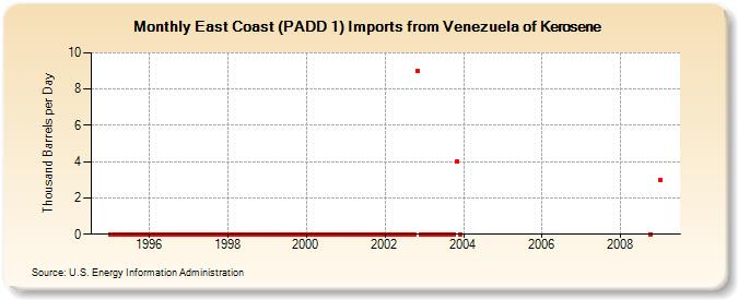 East Coast (PADD 1) Imports from Venezuela of Kerosene (Thousand Barrels per Day)