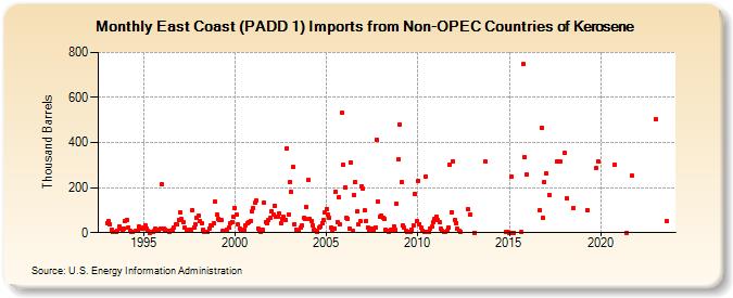 East Coast (PADD 1) Imports from Non-OPEC Countries of Kerosene (Thousand Barrels)