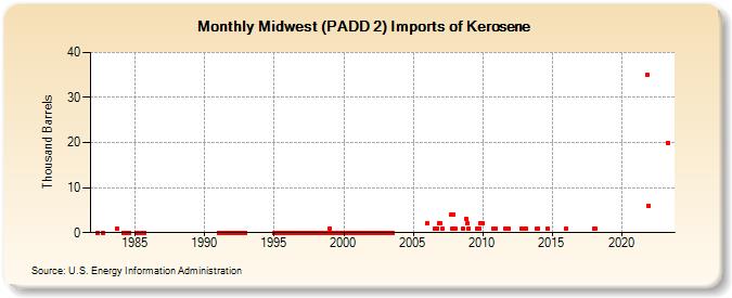 Midwest (PADD 2) Imports of Kerosene (Thousand Barrels)