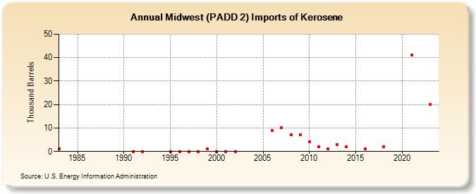 Midwest (PADD 2) Imports of Kerosene (Thousand Barrels)