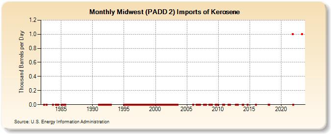 Midwest (PADD 2) Imports of Kerosene (Thousand Barrels per Day)