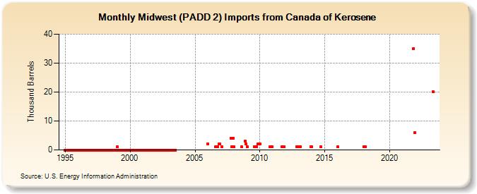 Midwest (PADD 2) Imports from Canada of Kerosene (Thousand Barrels)