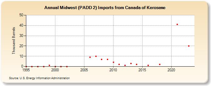 Midwest (PADD 2) Imports from Canada of Kerosene (Thousand Barrels)