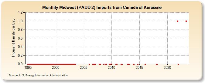 Midwest (PADD 2) Imports from Canada of Kerosene (Thousand Barrels per Day)
