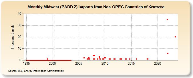 Midwest (PADD 2) Imports from Non-OPEC Countries of Kerosene (Thousand Barrels)
