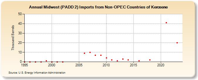 Midwest (PADD 2) Imports from Non-OPEC Countries of Kerosene (Thousand Barrels)