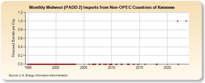 Midwest (PADD 2) Imports from Non-OPEC Countries of Kerosene (Thousand Barrels per Day)