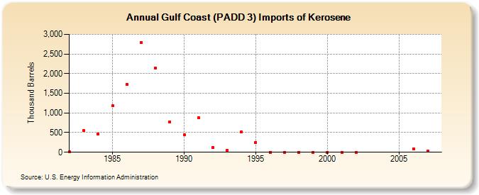 Gulf Coast (PADD 3) Imports of Kerosene (Thousand Barrels)