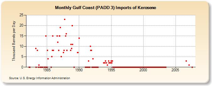 Gulf Coast (PADD 3) Imports of Kerosene (Thousand Barrels per Day)