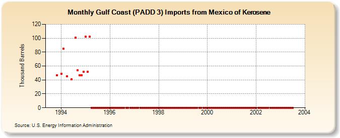 Gulf Coast (PADD 3) Imports from Mexico of Kerosene (Thousand Barrels)