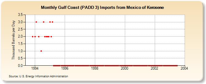 Gulf Coast (PADD 3) Imports from Mexico of Kerosene (Thousand Barrels per Day)