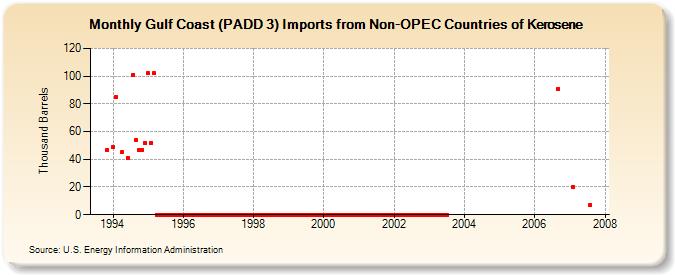 Gulf Coast (PADD 3) Imports from Non-OPEC Countries of Kerosene (Thousand Barrels)