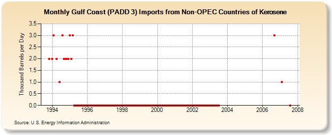 Gulf Coast (PADD 3) Imports from Non-OPEC Countries of Kerosene (Thousand Barrels per Day)