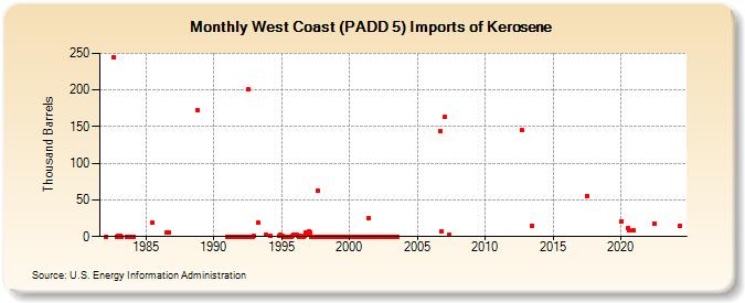 West Coast (PADD 5) Imports of Kerosene (Thousand Barrels)