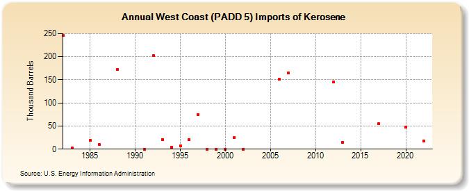 West Coast (PADD 5) Imports of Kerosene (Thousand Barrels)