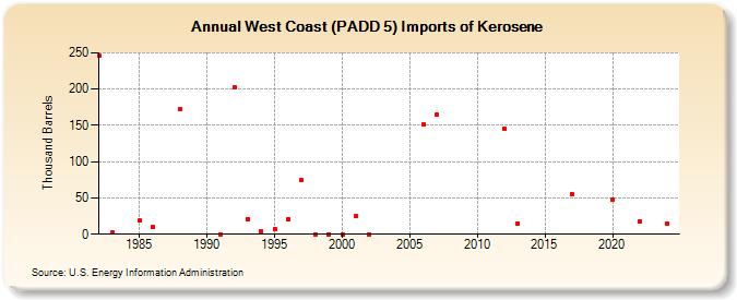 West Coast (PADD 5) Imports of Kerosene (Thousand Barrels)