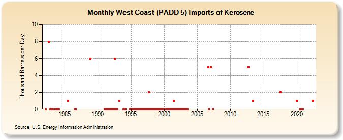 West Coast (PADD 5) Imports of Kerosene (Thousand Barrels per Day)