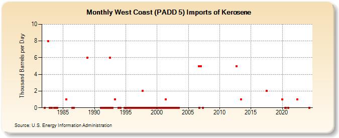 West Coast (PADD 5) Imports of Kerosene (Thousand Barrels per Day)