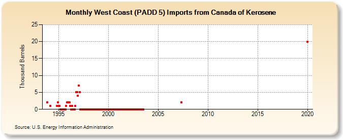 West Coast (PADD 5) Imports from Canada of Kerosene (Thousand Barrels)