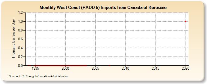 West Coast (PADD 5) Imports from Canada of Kerosene (Thousand Barrels per Day)