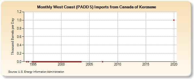 West Coast (PADD 5) Imports from Canada of Kerosene (Thousand Barrels per Day)