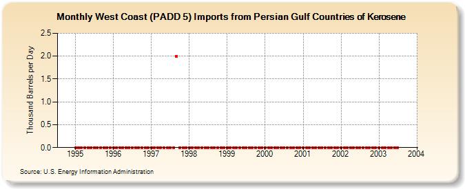 West Coast (PADD 5) Imports from Persian Gulf Countries of Kerosene (Thousand Barrels per Day)