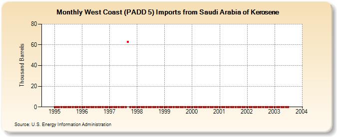 West Coast (PADD 5) Imports from Saudi Arabia of Kerosene (Thousand Barrels)