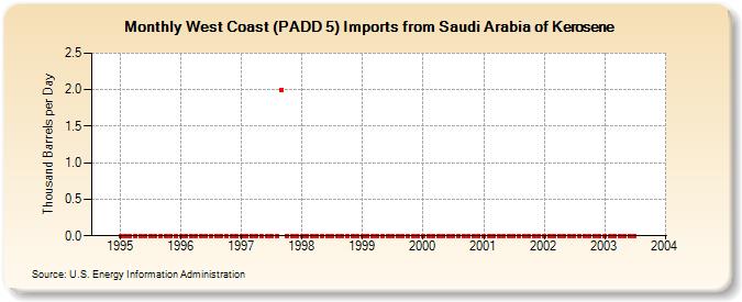 West Coast (PADD 5) Imports from Saudi Arabia of Kerosene (Thousand Barrels per Day)