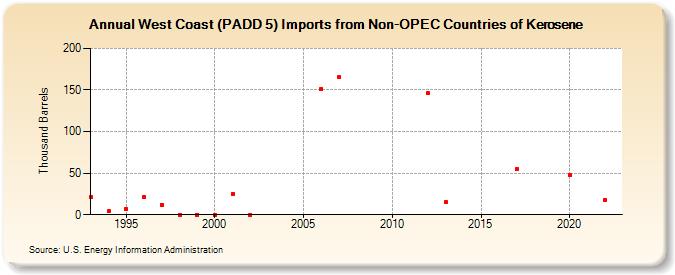 West Coast (PADD 5) Imports from Non-OPEC Countries of Kerosene (Thousand Barrels)