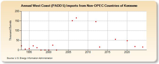 West Coast (PADD 5) Imports from Non-OPEC Countries of Kerosene (Thousand Barrels)