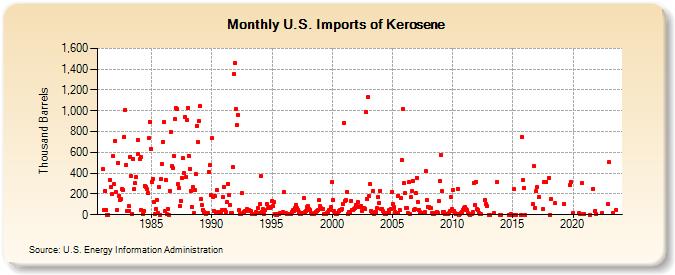 U.S. Imports of Kerosene (Thousand Barrels)