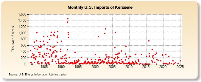 U.S. Imports of Kerosene (Thousand Barrels)