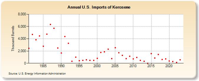 U.S. Imports of Kerosene (Thousand Barrels)