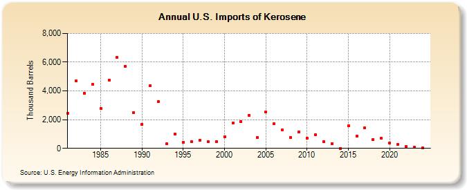 U.S. Imports of Kerosene (Thousand Barrels)