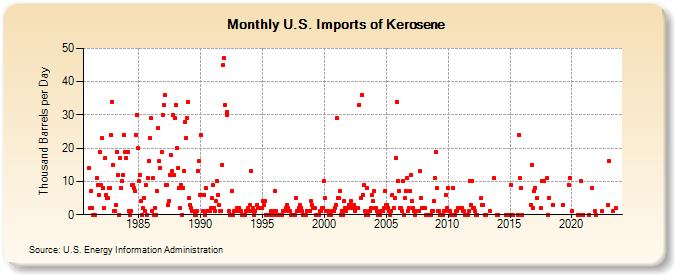 U.S. Imports of Kerosene (Thousand Barrels per Day)