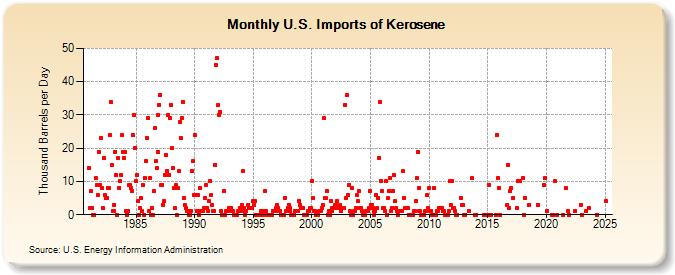 U.S. Imports of Kerosene (Thousand Barrels per Day)