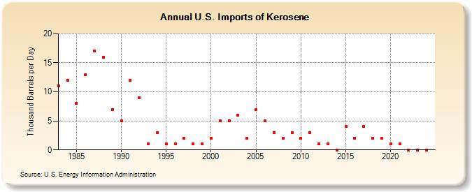 U.S. Imports of Kerosene (Thousand Barrels per Day)