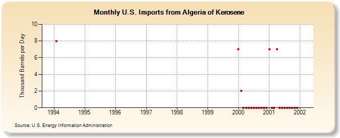 U.S. Imports from Algeria of Kerosene (Thousand Barrels per Day)